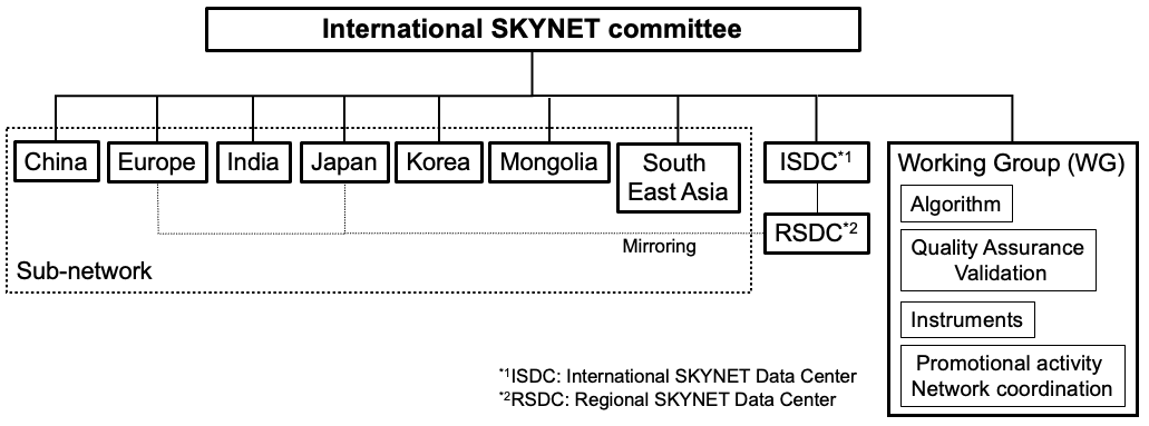International SKYNET Organization