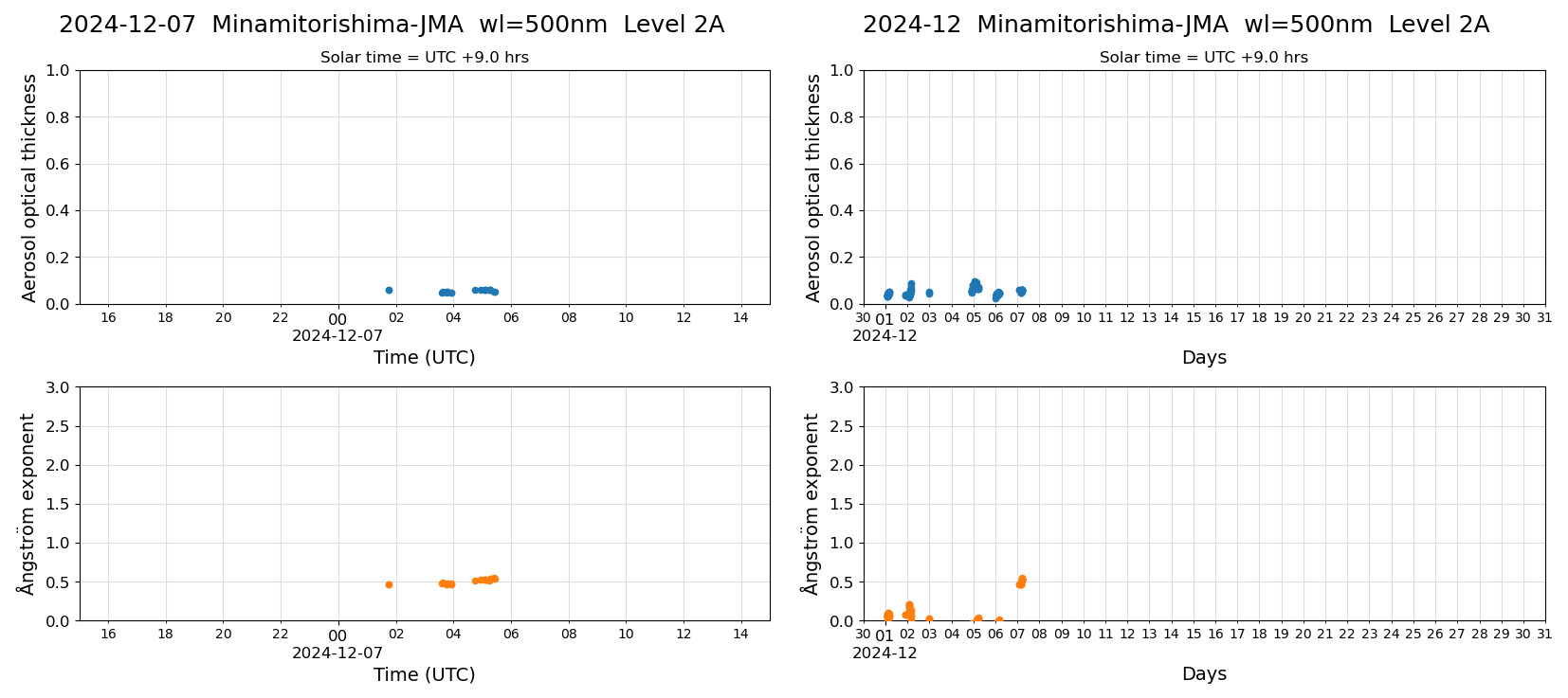 ESR-sunrad_v0.9-1_L2A_Minamitorishima-JMA_pom02_20241207.jpg