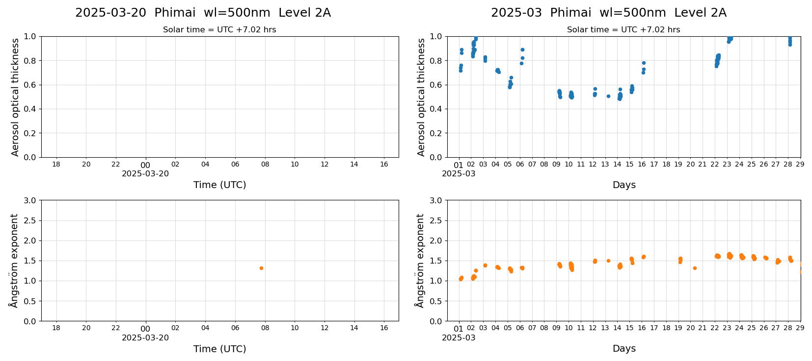 ESR-sunrad_v0.9-1_L2A_Phimai_pom02_20250320.jpg