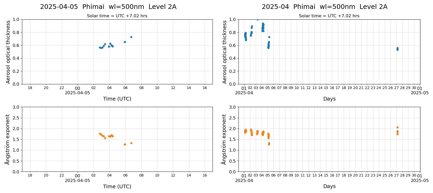 ESR-sunrad_v0.9-1_L2A_Phimai_pom02_20250405.jpg