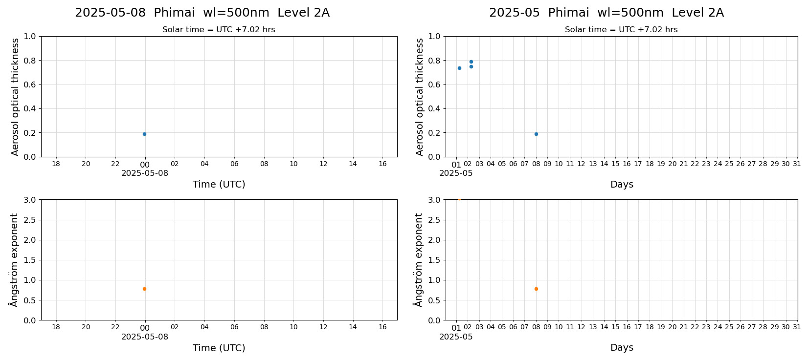 ESR-sunrad_v0.9-1_L2A_Phimai_pom02_20250508.jpg