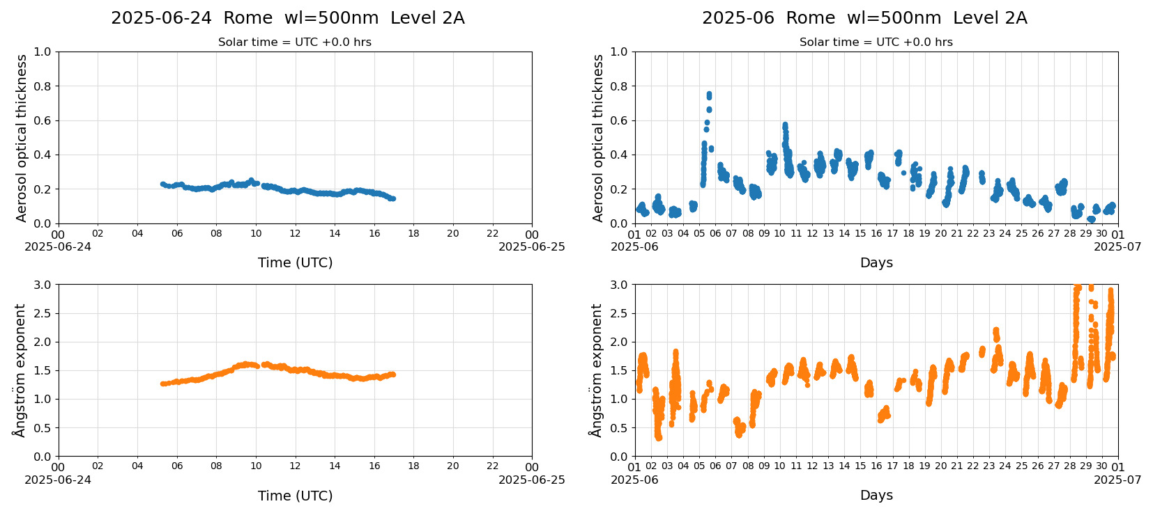 ESR-sunrad_v0.9-1_L2A_Rome_pom02-moon_20250624.jpg