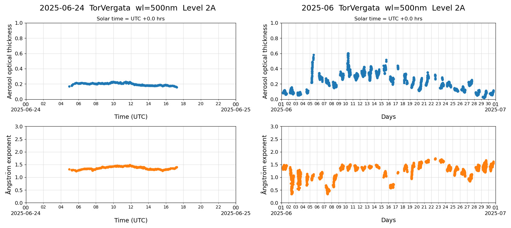 ESR-sunrad_v0.9-1_L2A_TorVergata_pom01-moon_20250624.jpg