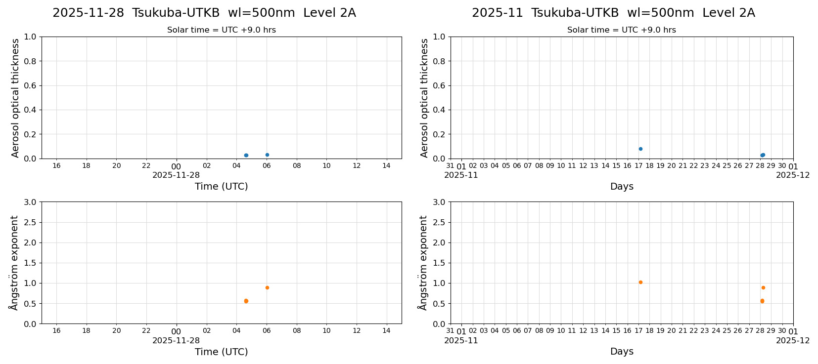 ESR-sunrad_v0.9-1_L2A_Tsukuba-UTKB_pom02_20251128.jpg