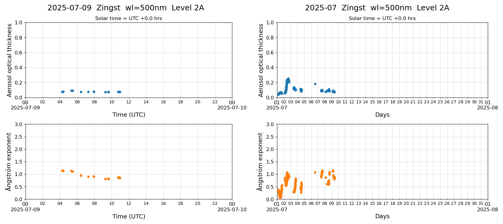 ESR-sunrad_v0.9-1_L2A_Zingst_pom02-moon_20250709.jpg